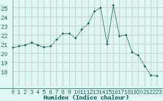 Courbe de l'humidex pour Hd-Bazouges (35)