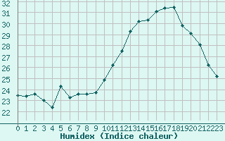 Courbe de l'humidex pour Pau (64)