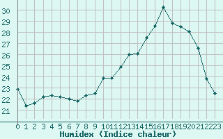 Courbe de l'humidex pour Bergerac (24)