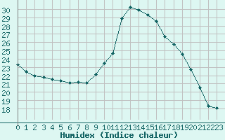 Courbe de l'humidex pour Embrun (05)