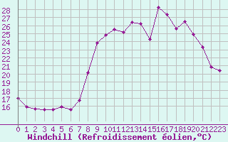 Courbe du refroidissement olien pour Sanary-sur-Mer (83)