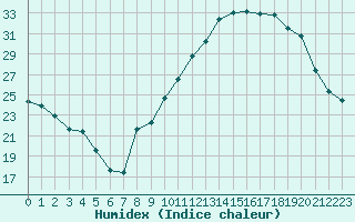 Courbe de l'humidex pour Colmar (68)