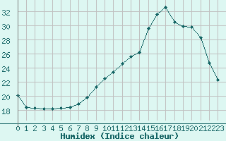 Courbe de l'humidex pour Lobbes (Be)