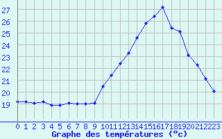 Courbe de tempratures pour Gignac (34)