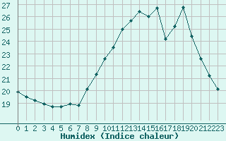 Courbe de l'humidex pour Rochegude (26)