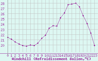 Courbe du refroidissement olien pour Connerr (72)