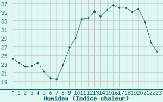 Courbe de l'humidex pour Leign-les-Bois (86)