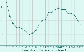 Courbe de l'humidex pour Clermont-Ferrand (63)