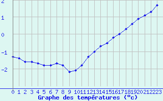 Courbe de tempratures pour Haegen (67)