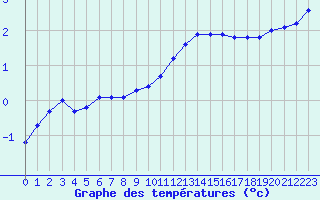 Courbe de tempratures pour Thoiras (30)