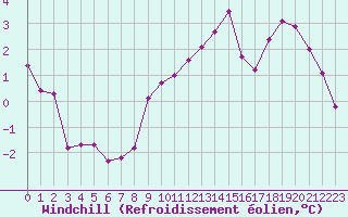 Courbe du refroidissement olien pour Metz (57)
