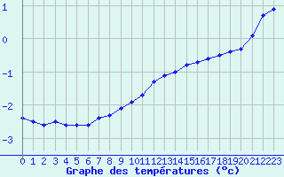 Courbe de tempratures pour Lemberg (57)