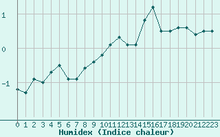 Courbe de l'humidex pour Ble / Mulhouse (68)