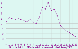 Courbe du refroidissement olien pour Douzy (08)
