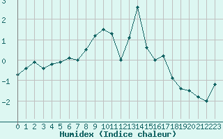 Courbe de l'humidex pour Mende - Chabrits (48)