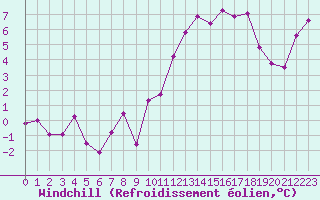 Courbe du refroidissement olien pour Clermont-Ferrand (63)