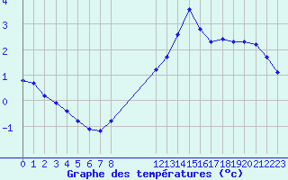 Courbe de tempratures pour Avila - La Colilla (Esp)