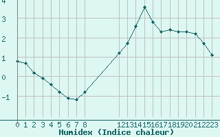 Courbe de l'humidex pour Avila - La Colilla (Esp)