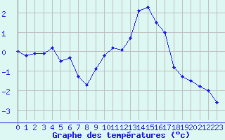 Courbe de tempratures pour Metz-Nancy-Lorraine (57)