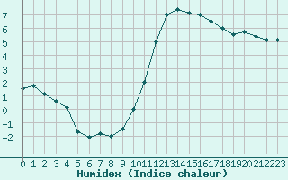 Courbe de l'humidex pour Cognac (16)