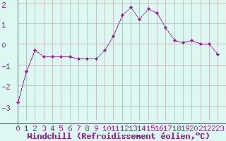 Courbe du refroidissement olien pour Selonnet (04)