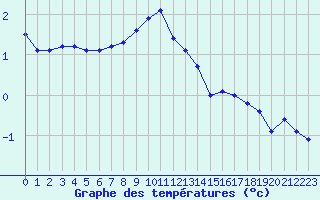 Courbe de tempratures pour Corny-sur-Moselle (57)