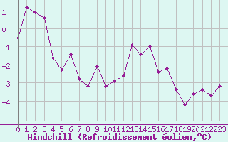 Courbe du refroidissement olien pour Albi (81)