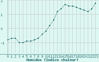 Courbe de l'humidex pour Auxerre-Perrigny (89)