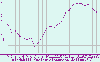 Courbe du refroidissement olien pour Mazres Le Massuet (09)