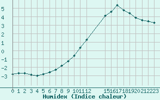 Courbe de l'humidex pour Sandillon (45)