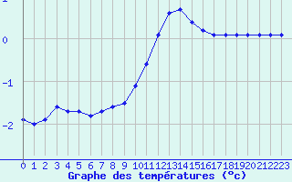 Courbe de tempratures pour Chamonix-Mont-Blanc (74)