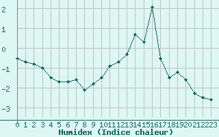 Courbe de l'humidex pour Galibier - Nivose (05)