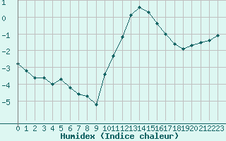 Courbe de l'humidex pour Xonrupt-Longemer (88)