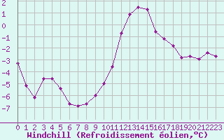 Courbe du refroidissement olien pour Poitiers (86)