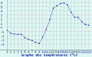 Courbe de tempratures pour Angoulme - Brie Champniers (16)