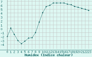 Courbe de l'humidex pour Avord (18)