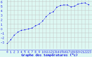 Courbe de tempratures pour Lans-en-Vercors (38)