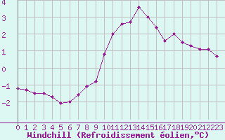 Courbe du refroidissement olien pour Guret (23)