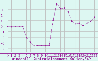 Courbe du refroidissement olien pour Rmering-ls-Puttelange (57)