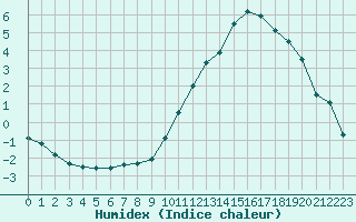 Courbe de l'humidex pour Dax (40)