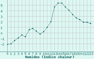 Courbe de l'humidex pour Grenoble/agglo Le Versoud (38)