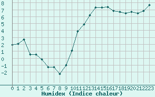 Courbe de l'humidex pour Orange (84)