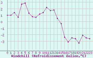 Courbe du refroidissement olien pour Mont-Saint-Vincent (71)