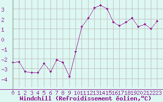 Courbe du refroidissement olien pour Belfort-Dorans (90)