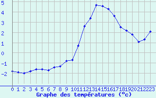 Courbe de tempratures pour Grardmer (88)