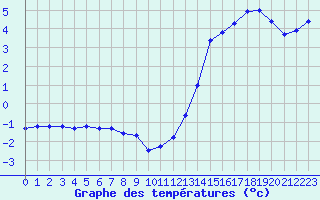 Courbe de tempratures pour Bridel (Lu)