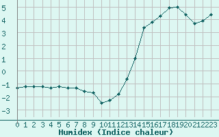 Courbe de l'humidex pour Bridel (Lu)