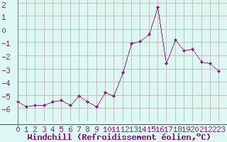 Courbe du refroidissement olien pour Mont-Saint-Vincent (71)