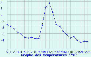 Courbe de tempratures pour Hohrod (68)