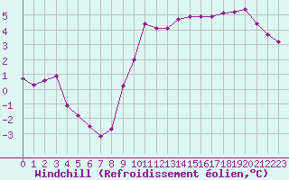Courbe du refroidissement olien pour Aizenay (85)